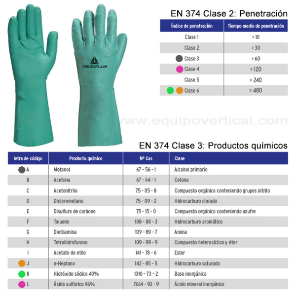 Guantes de nitrilo con protección química. Apto para desamiantado