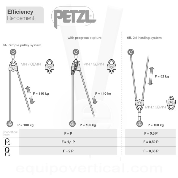 Polea prusik MINDER S1 Petzl. Alto rendimiento. Resistencia 23kN