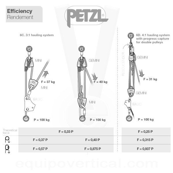 Polea prusik doble GEMINI de Petzl. Ligera y de alto rendimiento.